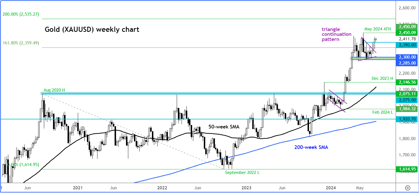 gold outlook