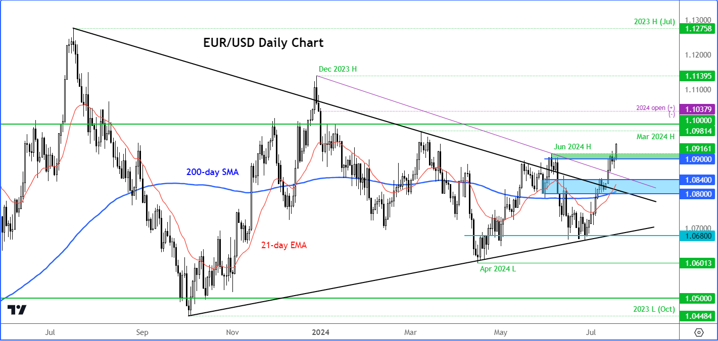 eur/usd outlook