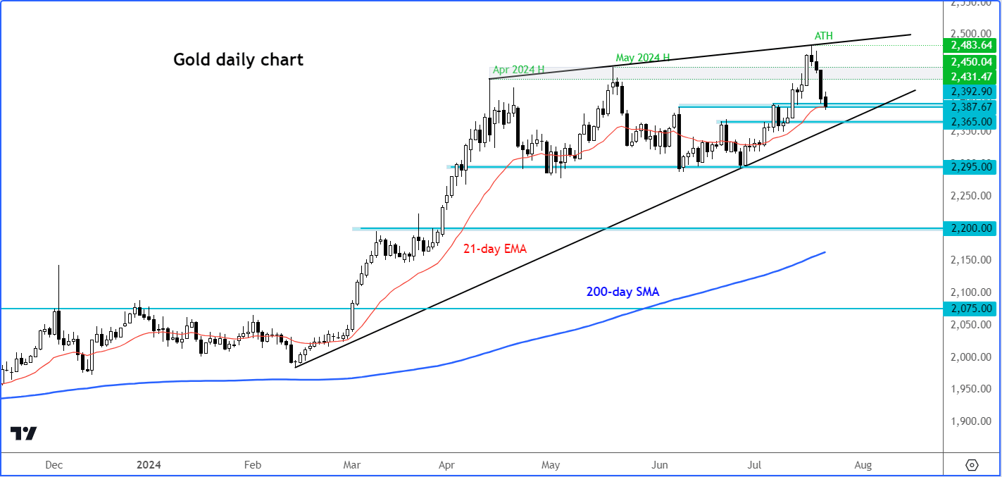 gold forecast