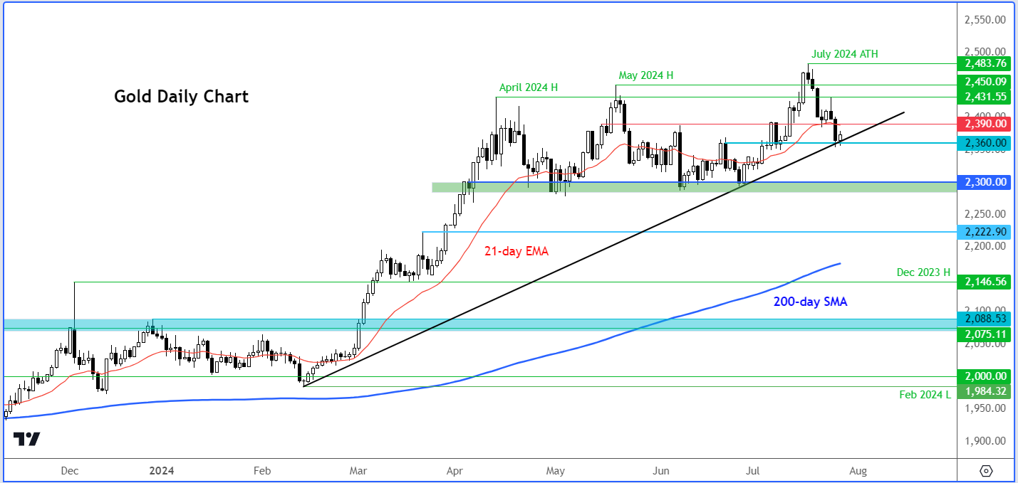 gold forecast