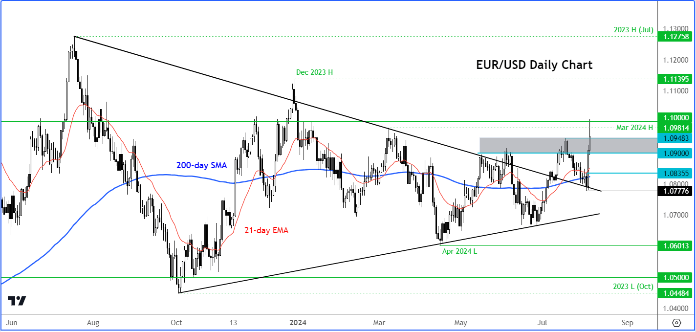 EUR/USD forecast