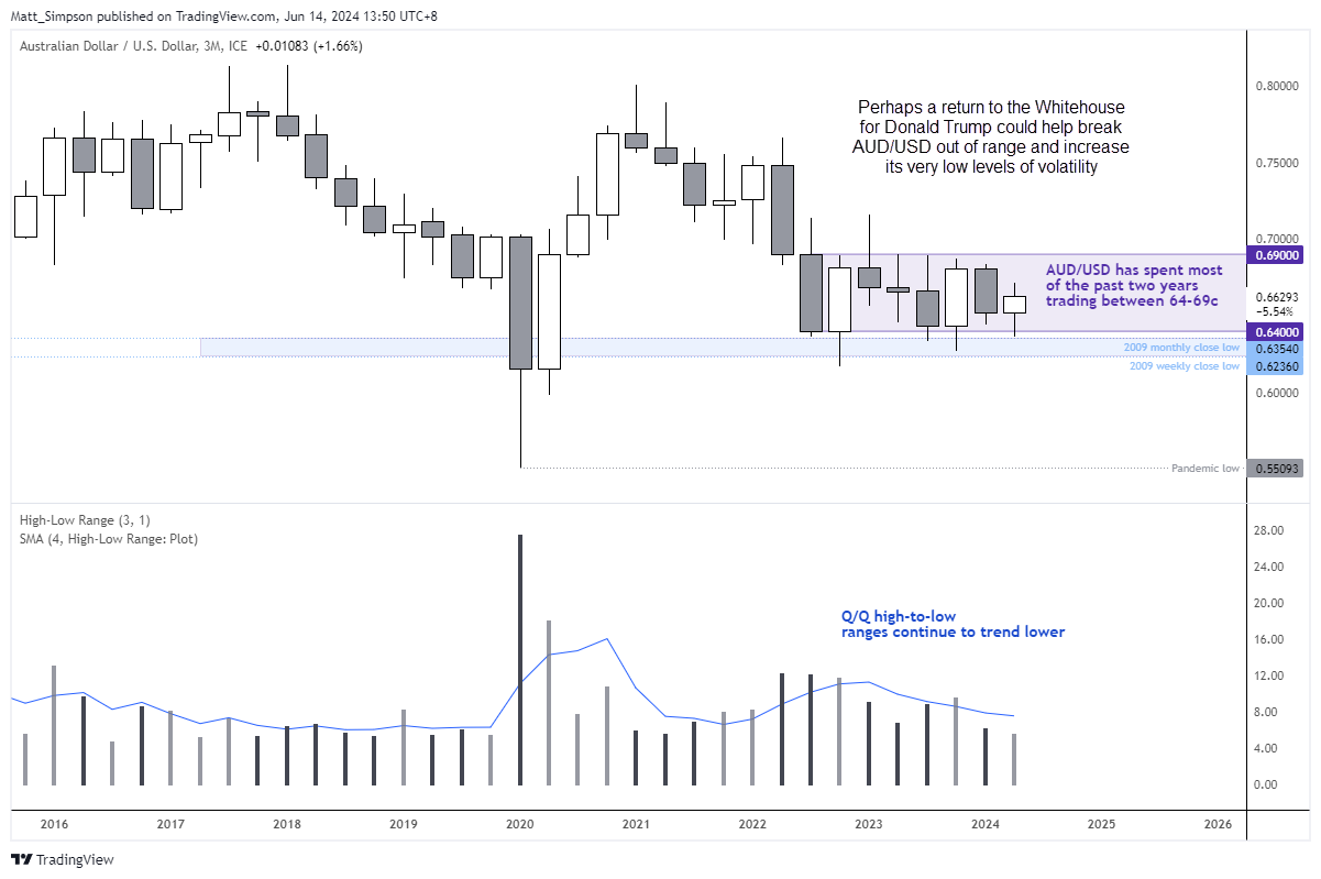 4 - AUDUSD QQ Range