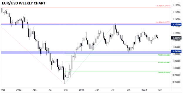 4 EURUSD weekly chart