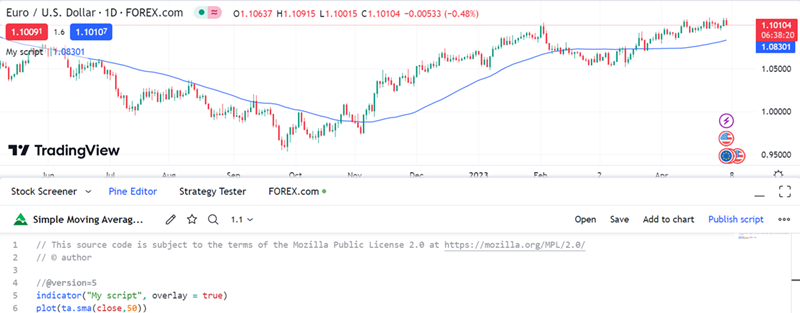 Screenshot of pine script 50 SMA overlaid on TradingView price action chart of EUR/USD