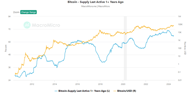 6 Bitcoin Supply Last Active 1 years ago