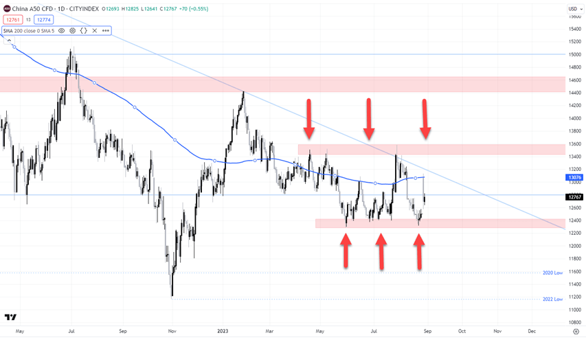 Trading View. StoneX. 