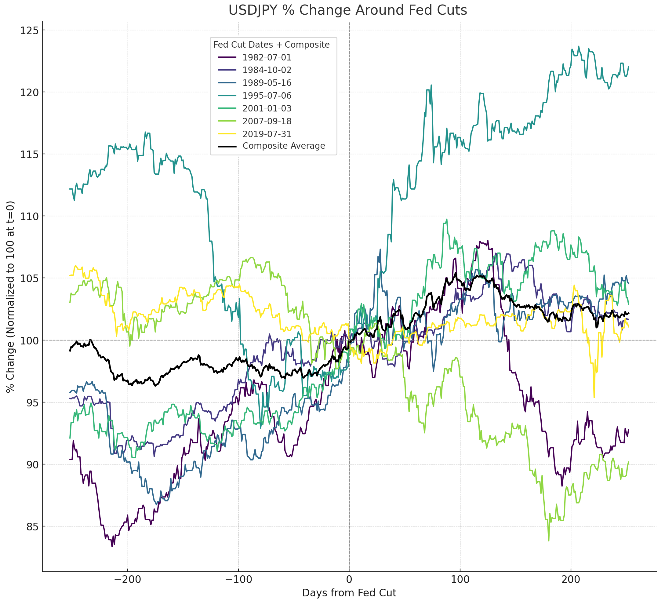 aaa_fed_usd_jpy_returns_after_rate_cuts