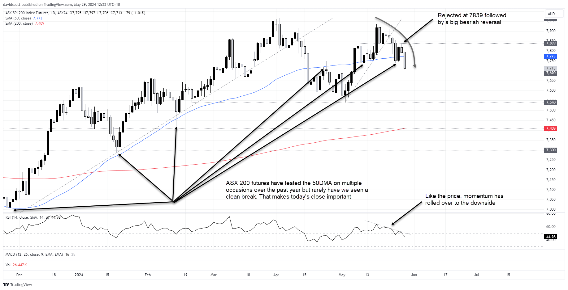 asx 200 May 29