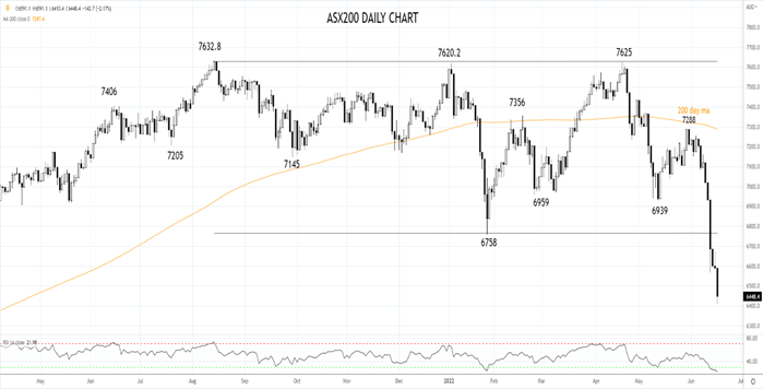 ASX200 17 june