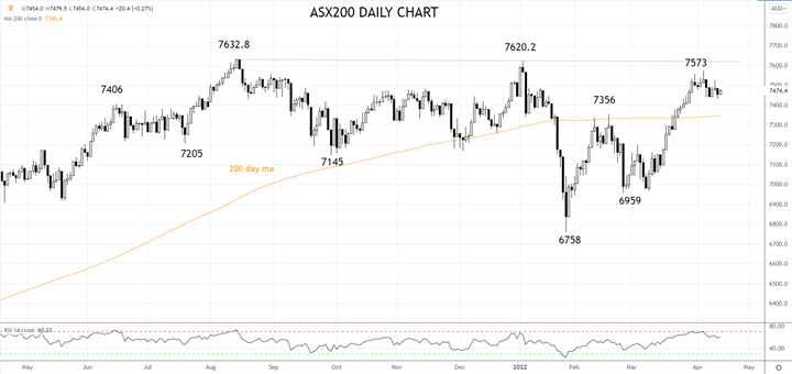 ASX200 Daily Chart 13th of April