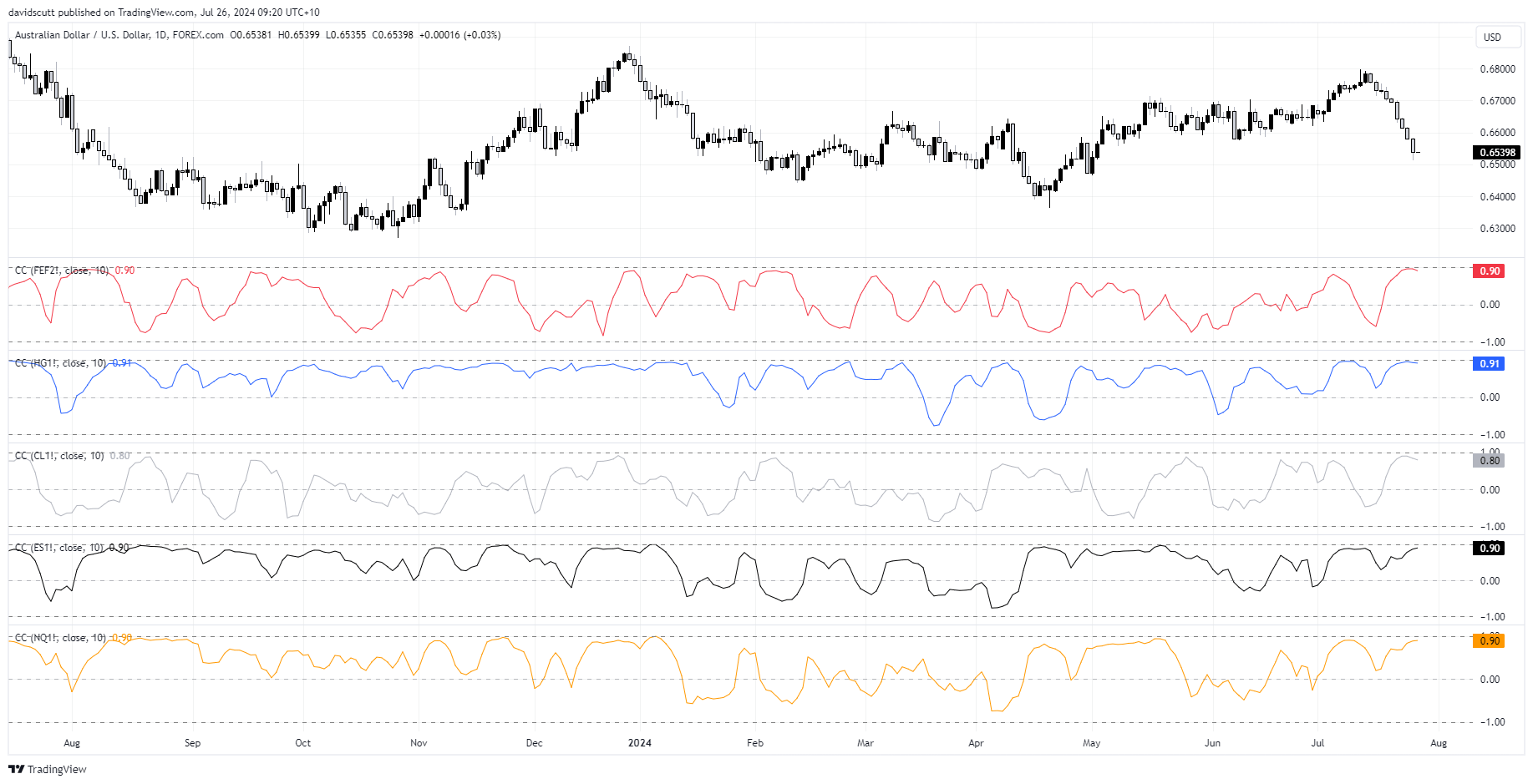 aud correlations july 26 2024