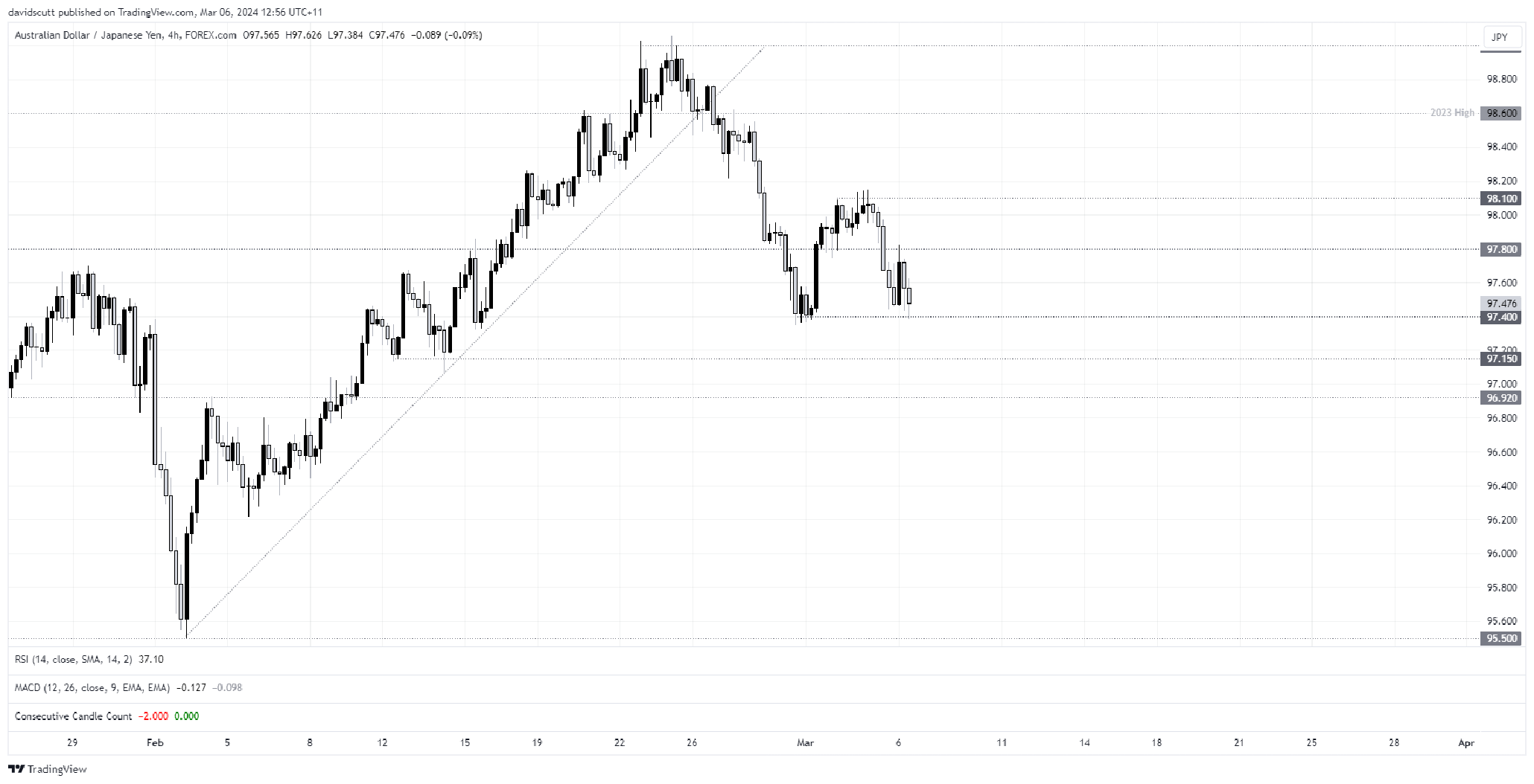 audjpy mar 6