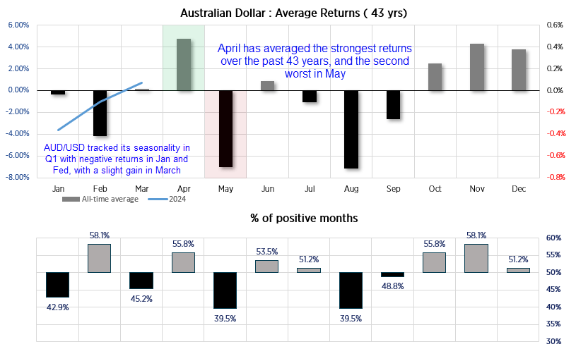 AUD seasonality chart