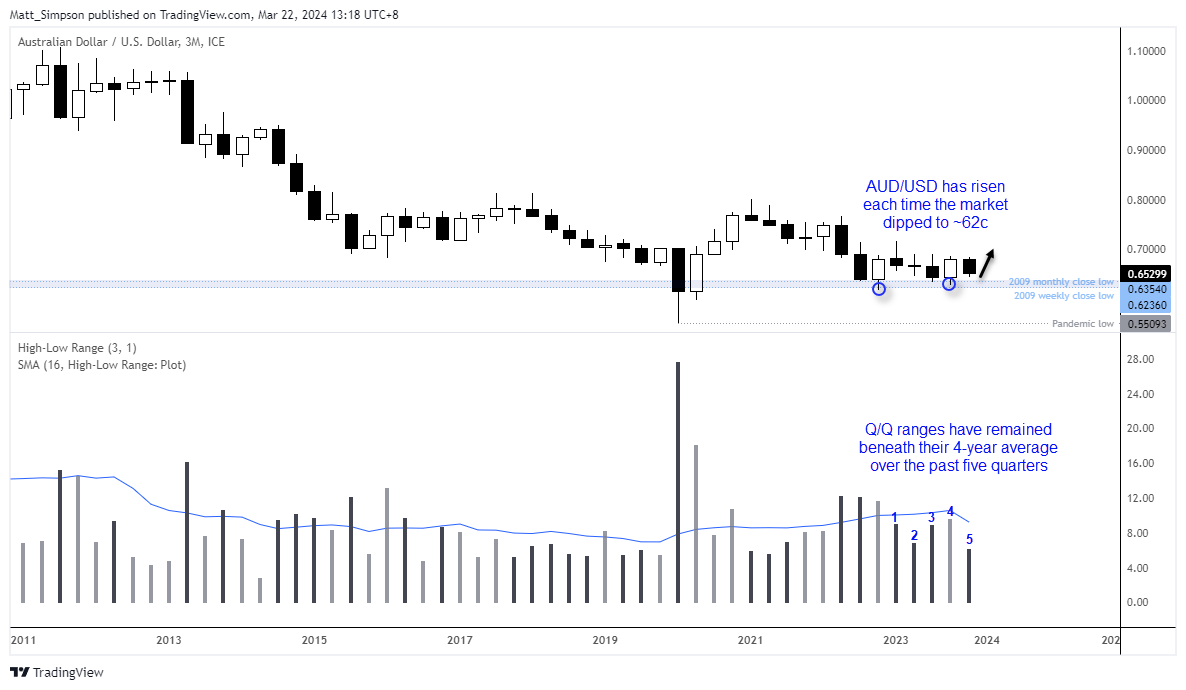 AUD/USD technical analysis quarterly chart