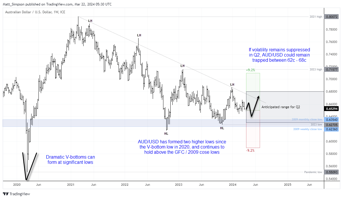 AUD/USD technical analysis weekly chart