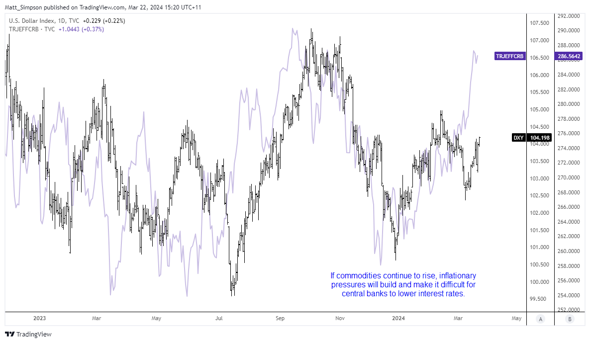 USD CRB chart