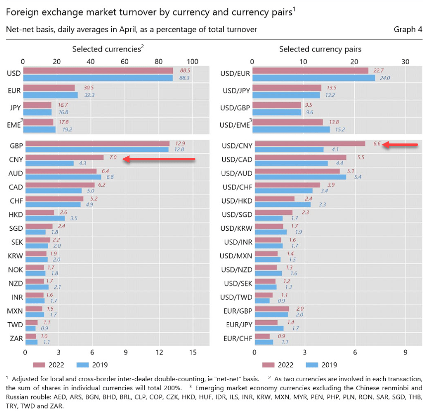 bis global fx turnover 2022