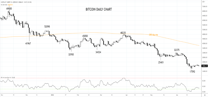 Bitcoin Daily Chart 28th of June