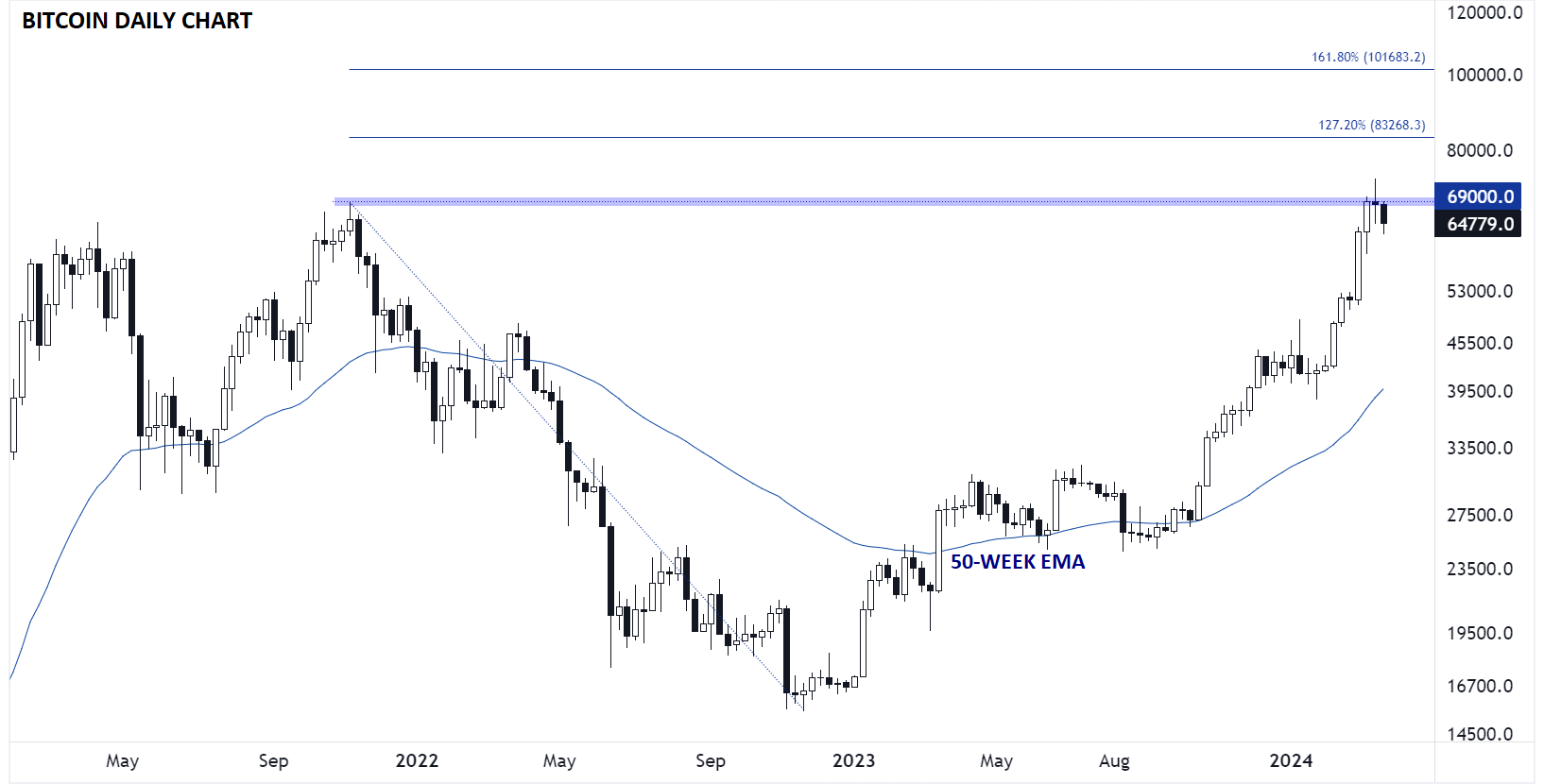 Bitcoin technical analysis BTC/USD weekly chart