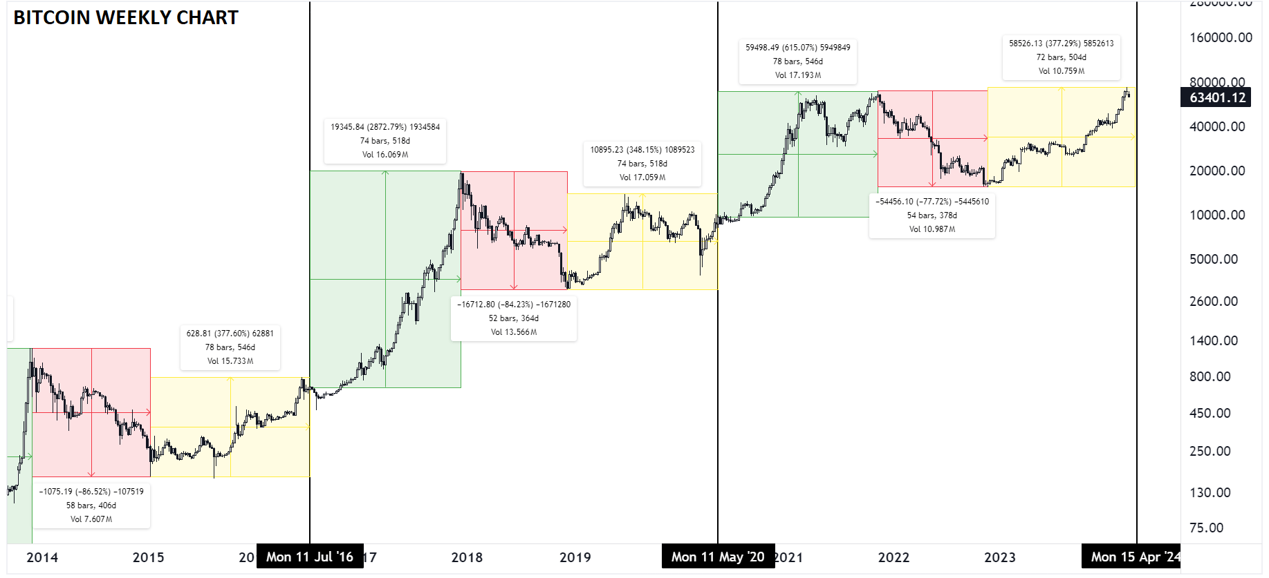 Bitcoin weekly chart