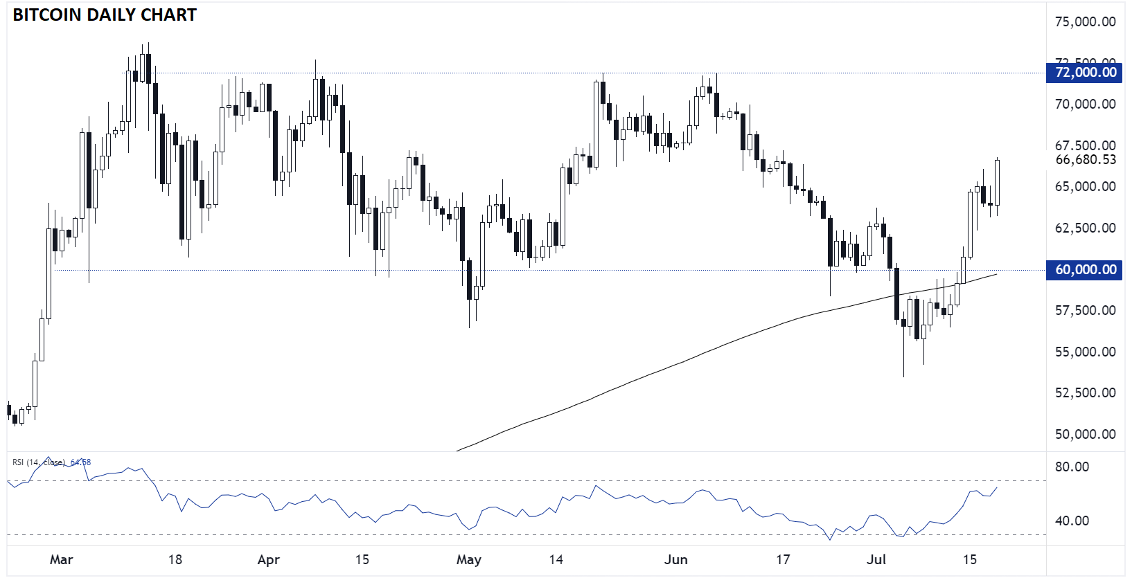 BITCOIN_daily_chart_07192024