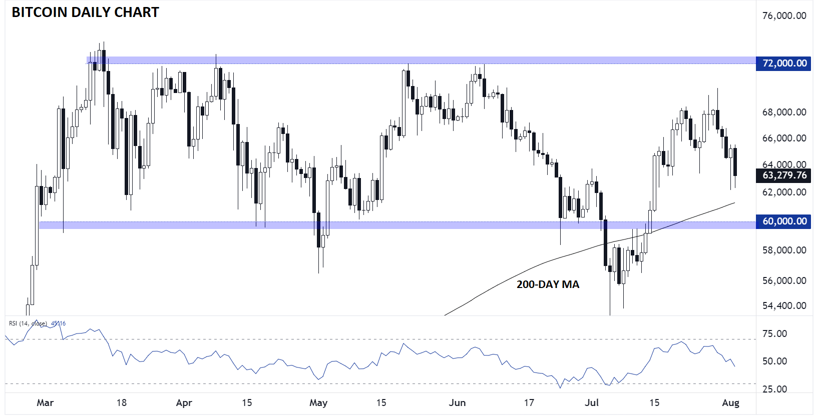 BITCOIN_TECHNICAL_ANALYSIS_BTCUSD_CHART_08022024