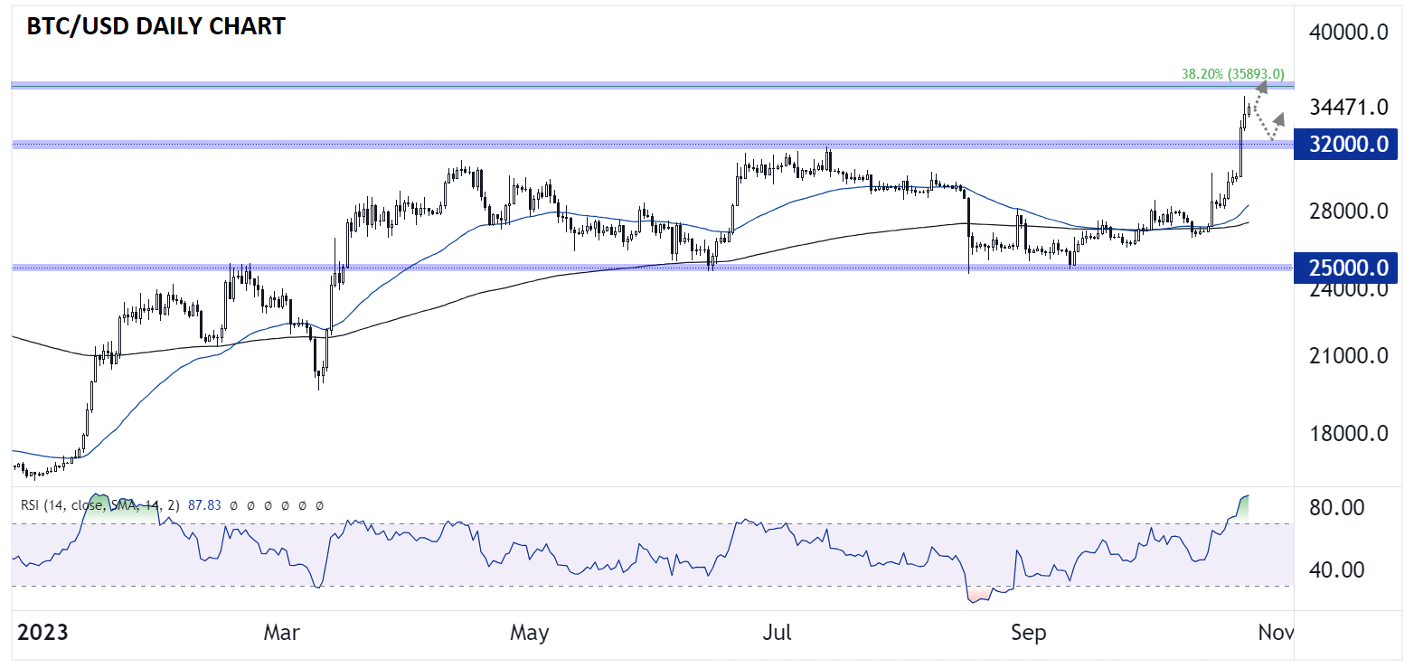 BITCOIN_TECHNICAL_ANALYSIS_BTCUSD_CHART_10252023