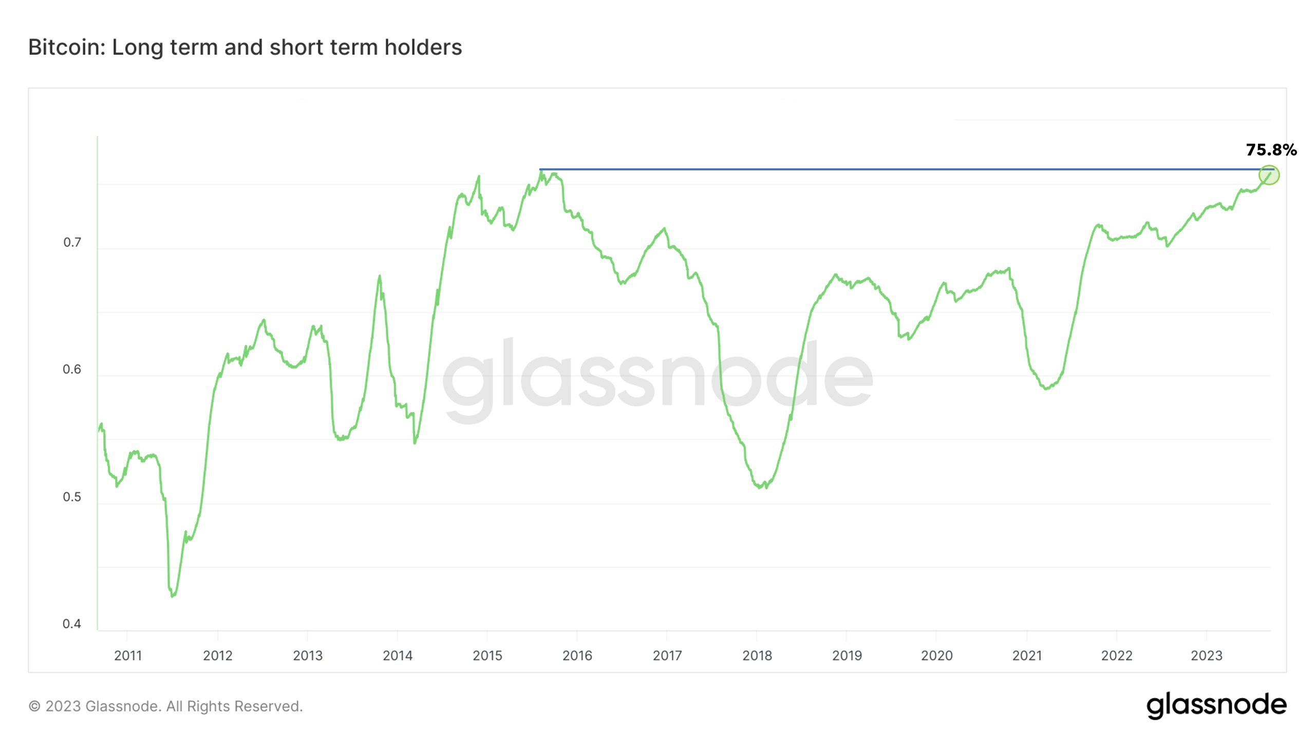 BitcoinLongTermHolders