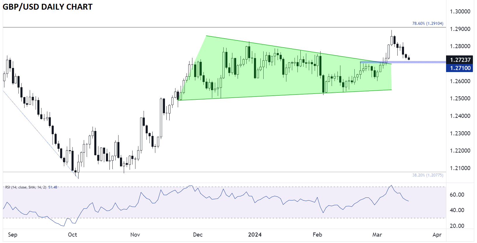 BRITISH_POUND_TECHNICAL_ANALYSIS_GBPUSD_FOREX_CHART_03182024