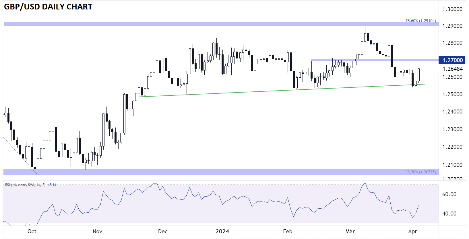 BRITISH_POUND_TECHNICAL_ANALYSIS_GBPUSD_FOREX_CHART_04032024