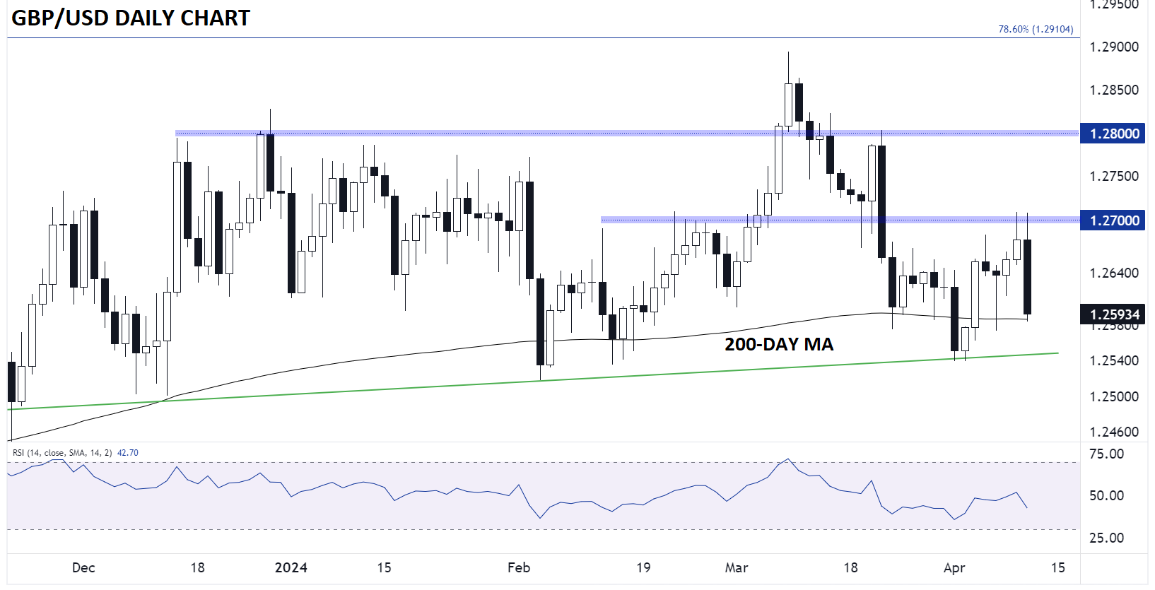 BRITISH_POUND_TECHNICAL_ANALYSIS_GBPUSD_FOREX_CHART_04102024