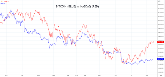 BTC vs Nas 11th of Aug