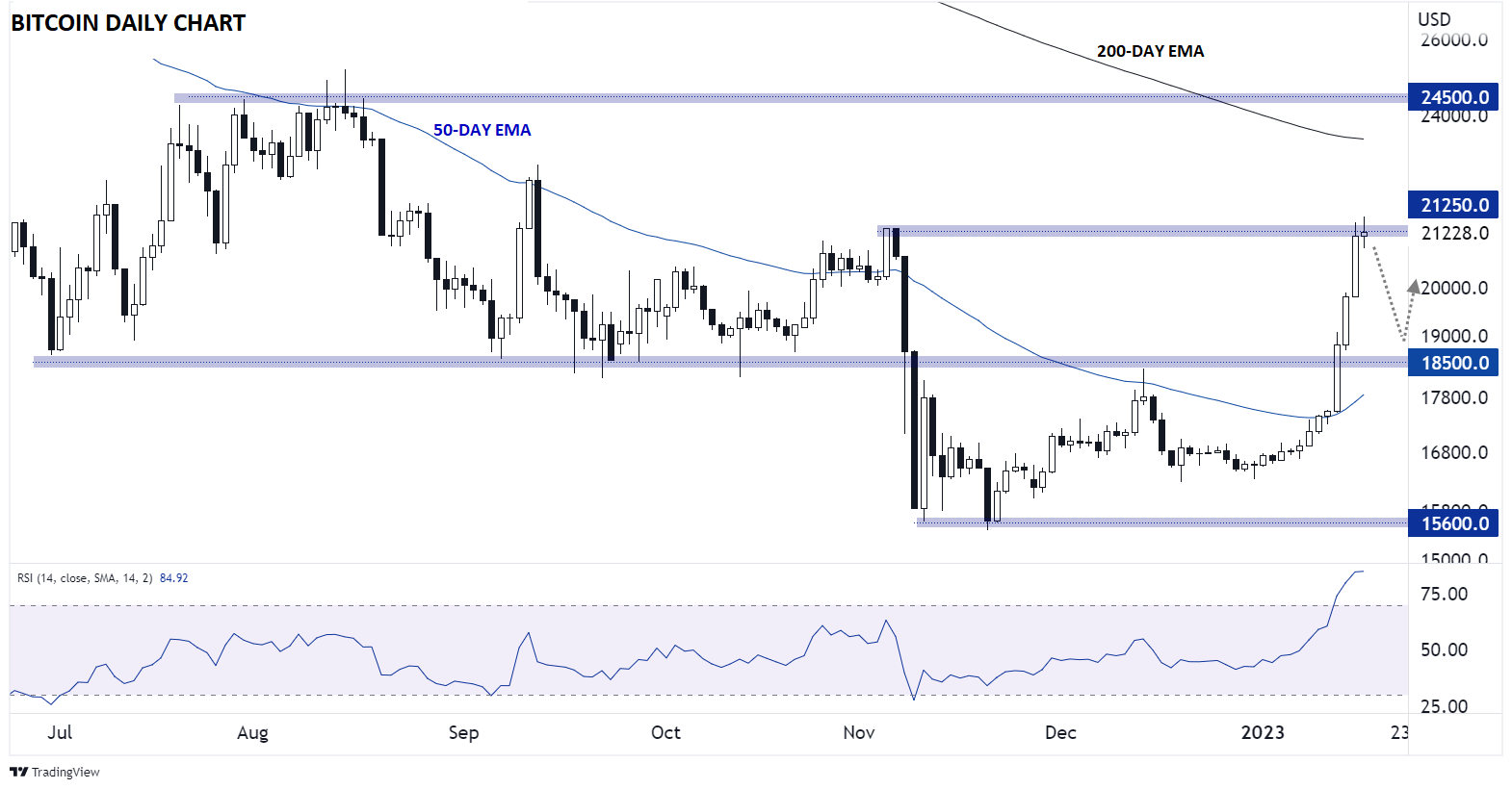 BTCUSD01172023