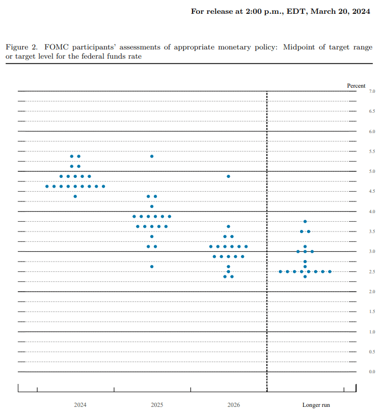 Fed interest rate dot plot chart