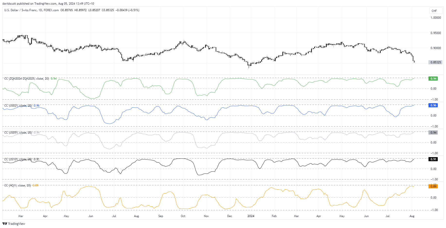 chf correlations aug 5 2024