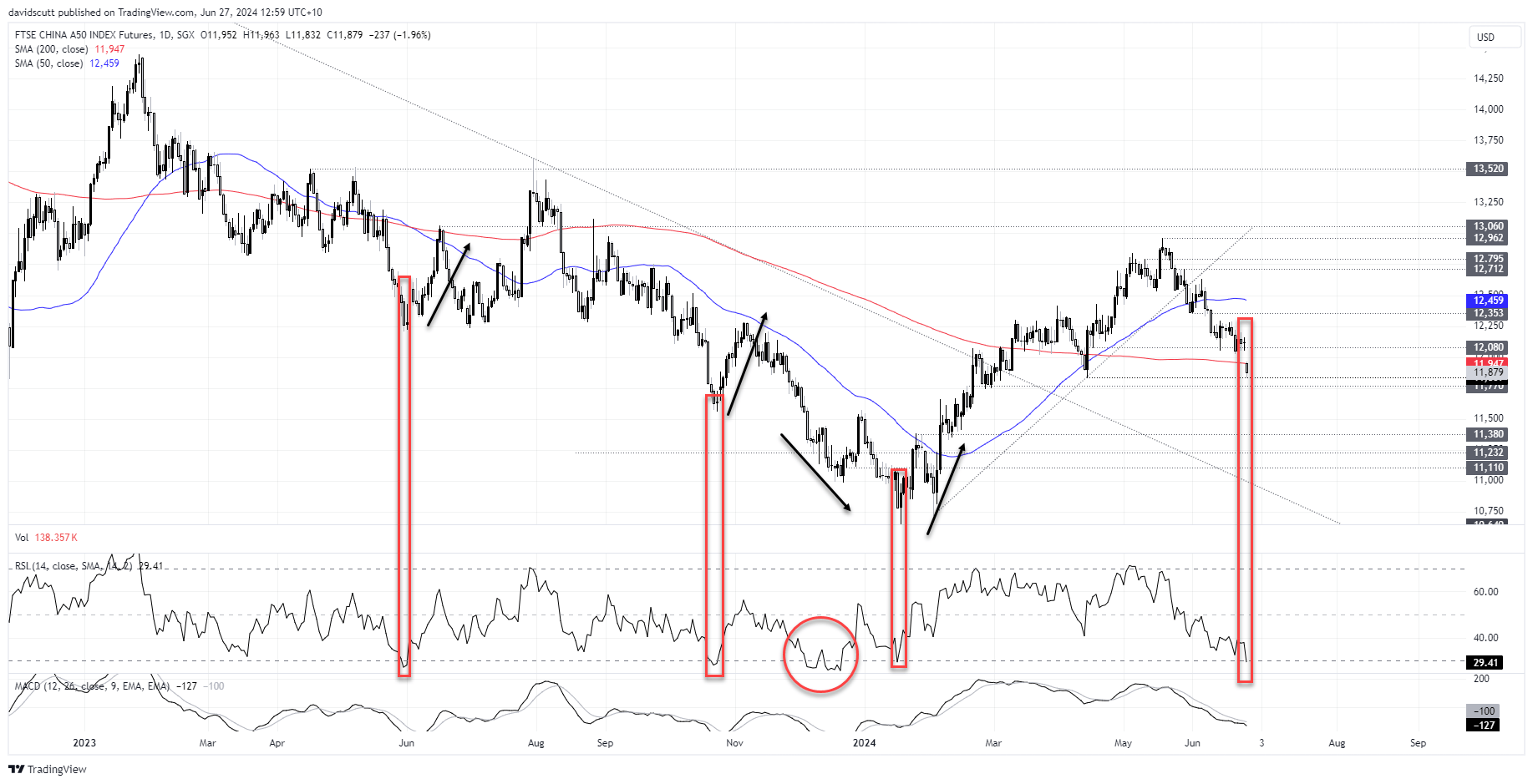 china A50 june 27 2024 LT oversold