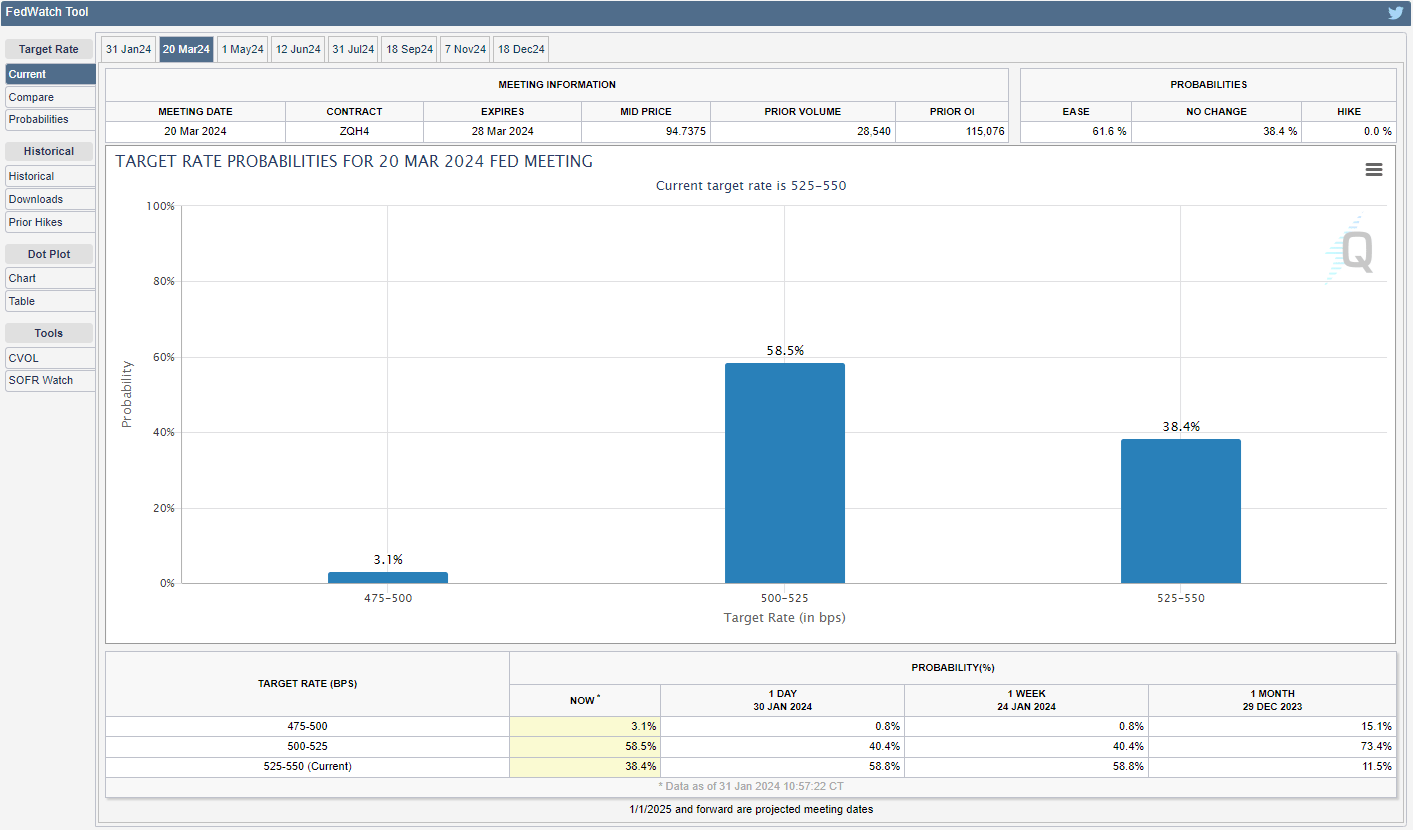 CME FedWatch Tool 01312024