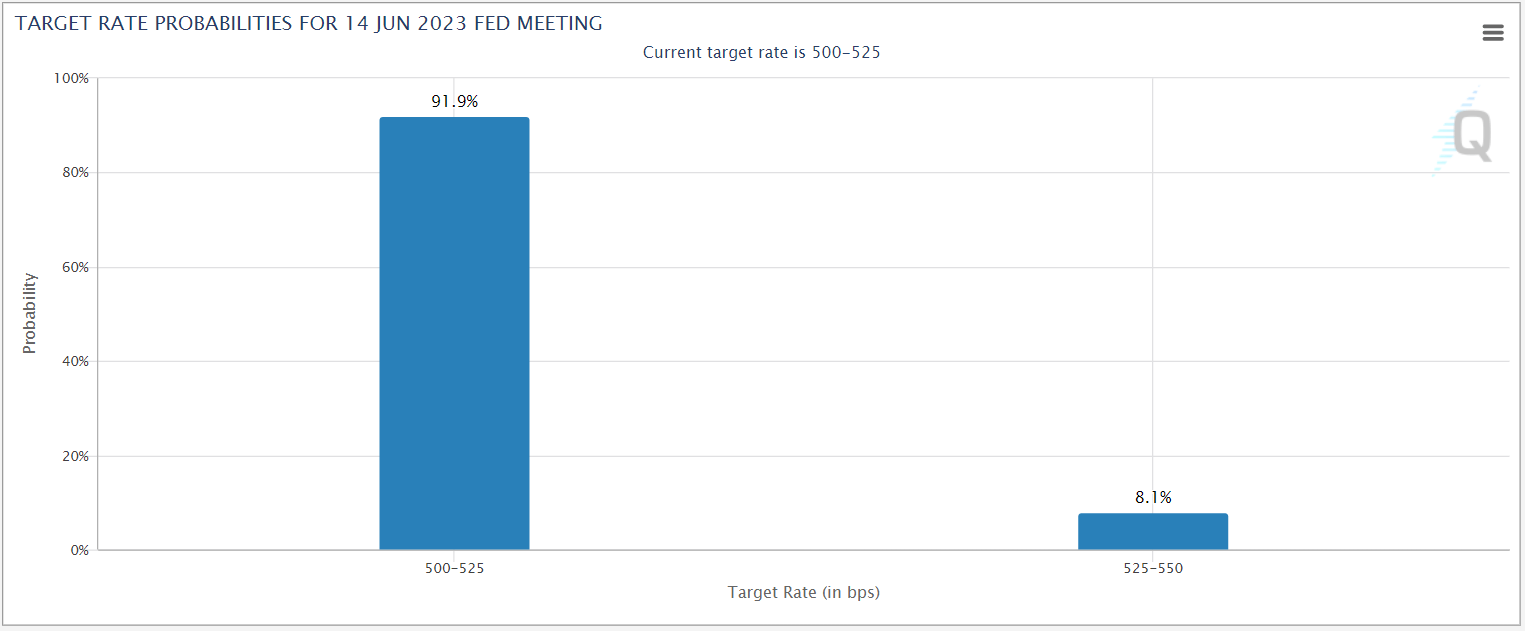 cme_fedwatch_rate_hike_odds_fed_06132023