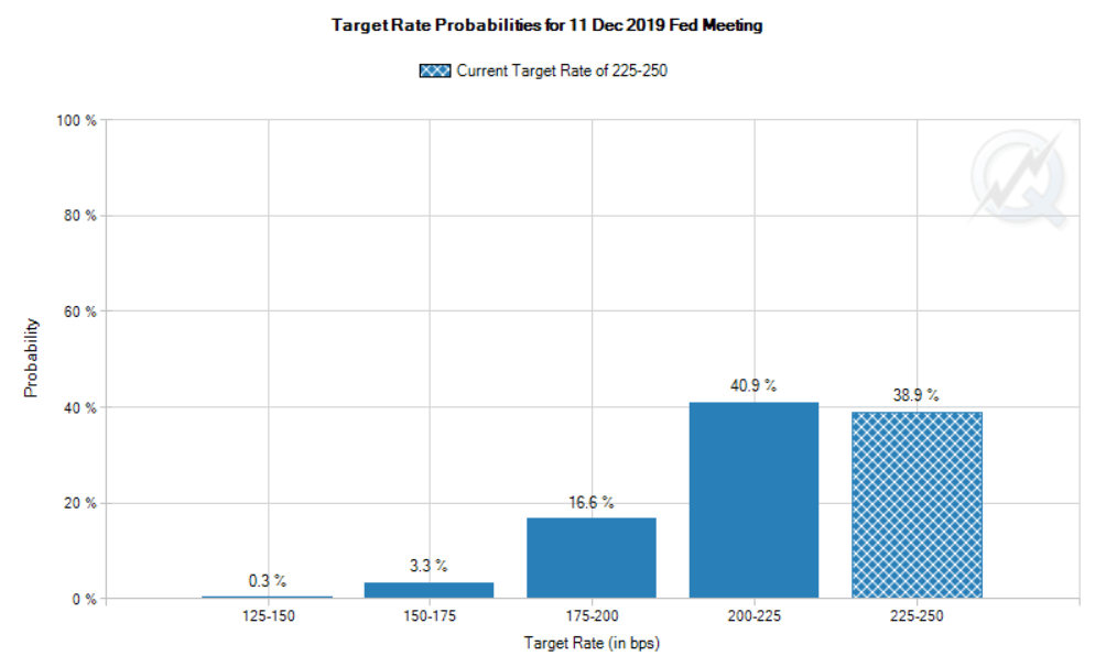 Market chart of FED Watch. Analysed in April 2020