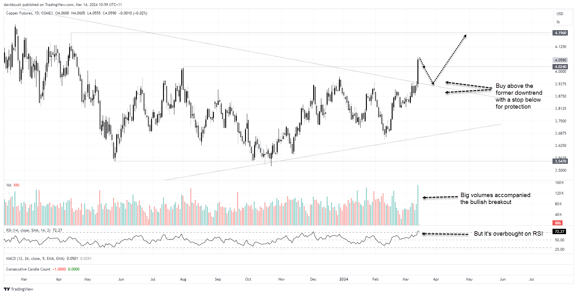 comex copper Mar 14