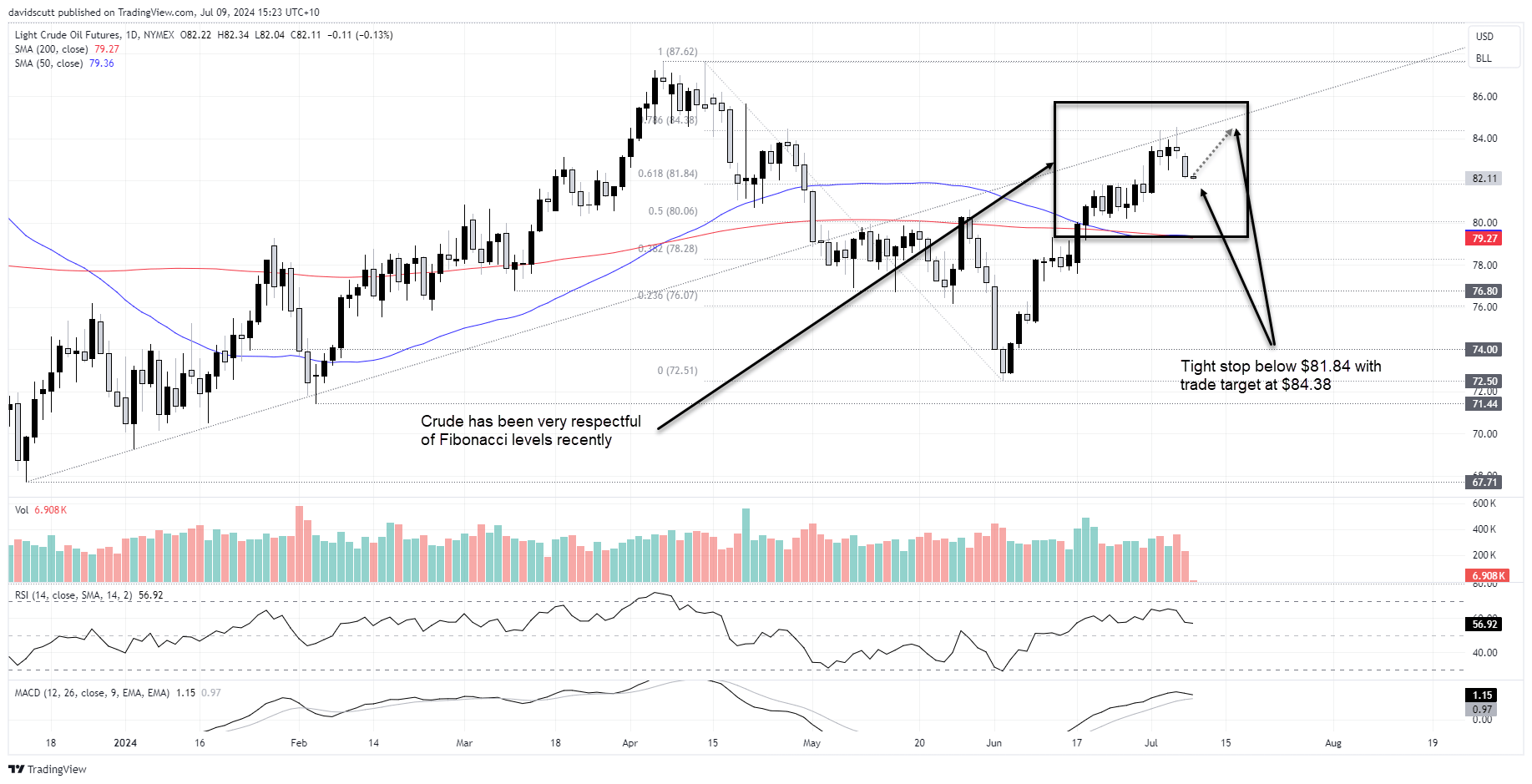 crude july 9 2024