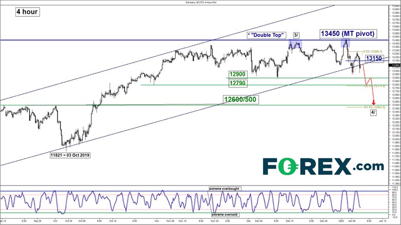 4 hour chart analysis shows Dax with potential bearish breakdown below 12900. Published in January 2020 by FOREX.com