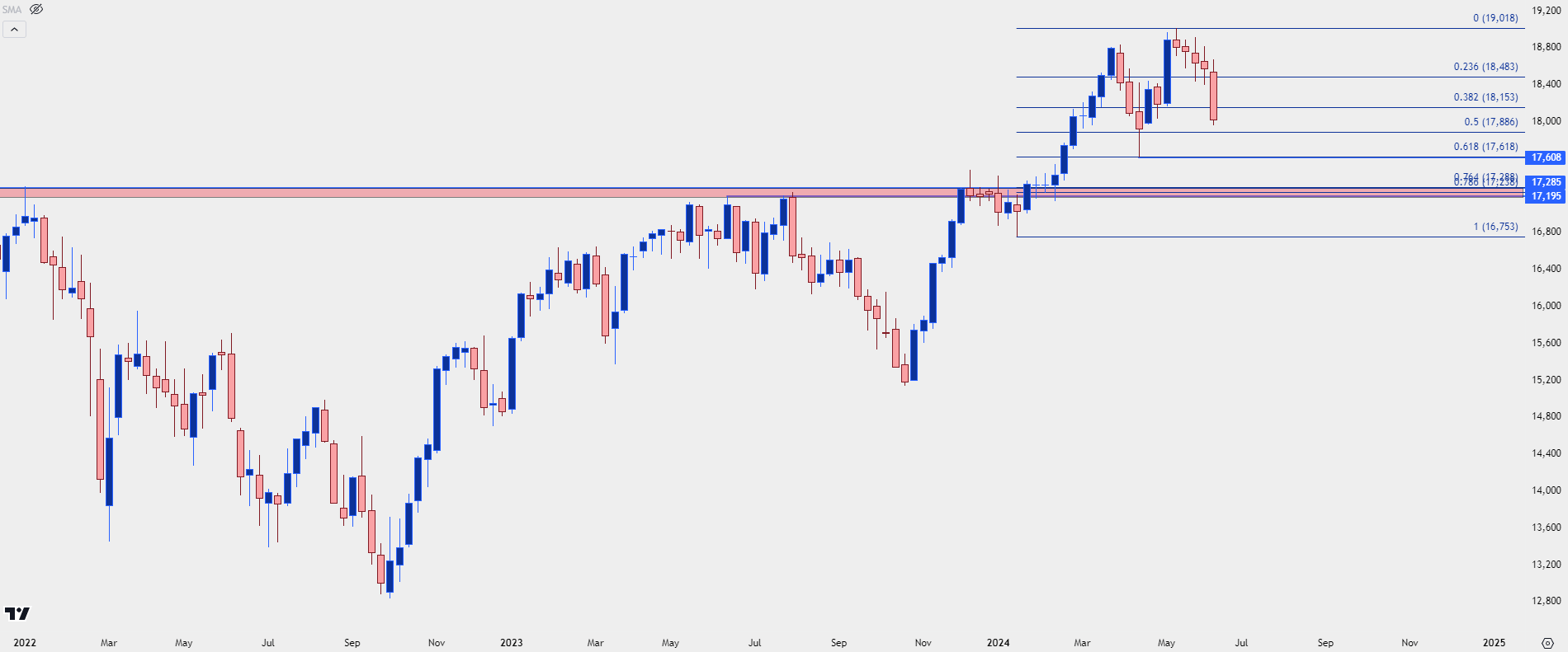 dax weekly 61424