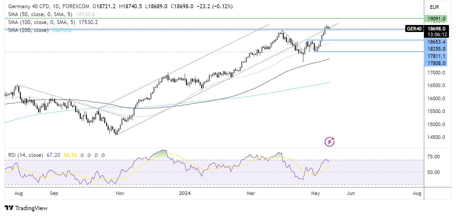 dax forecast chart