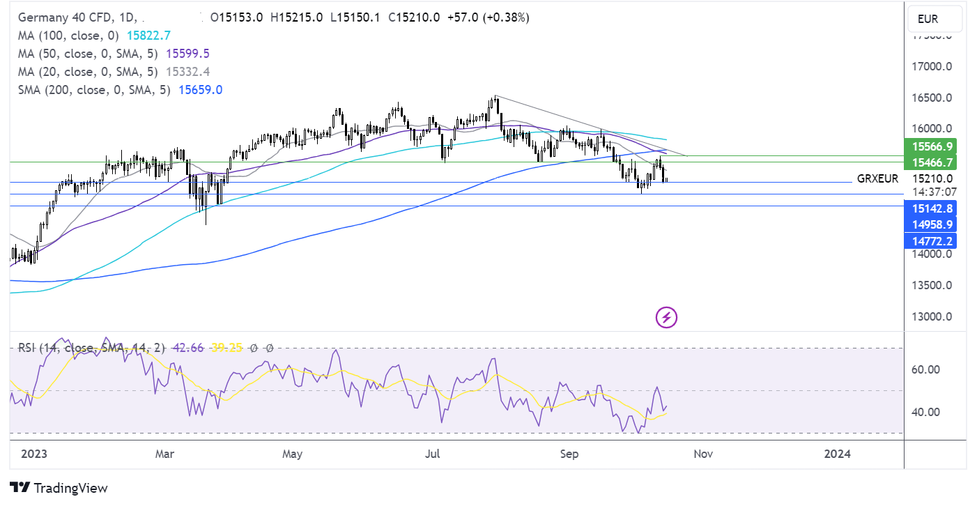 dax forecast chart