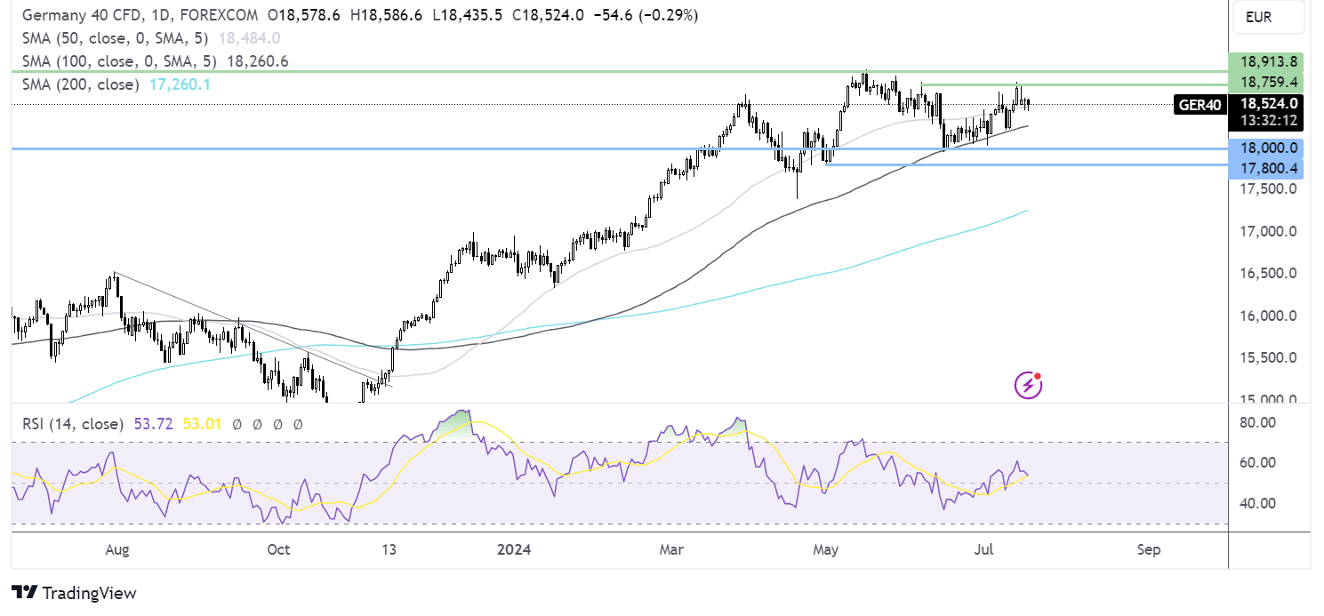 dax forecast chart