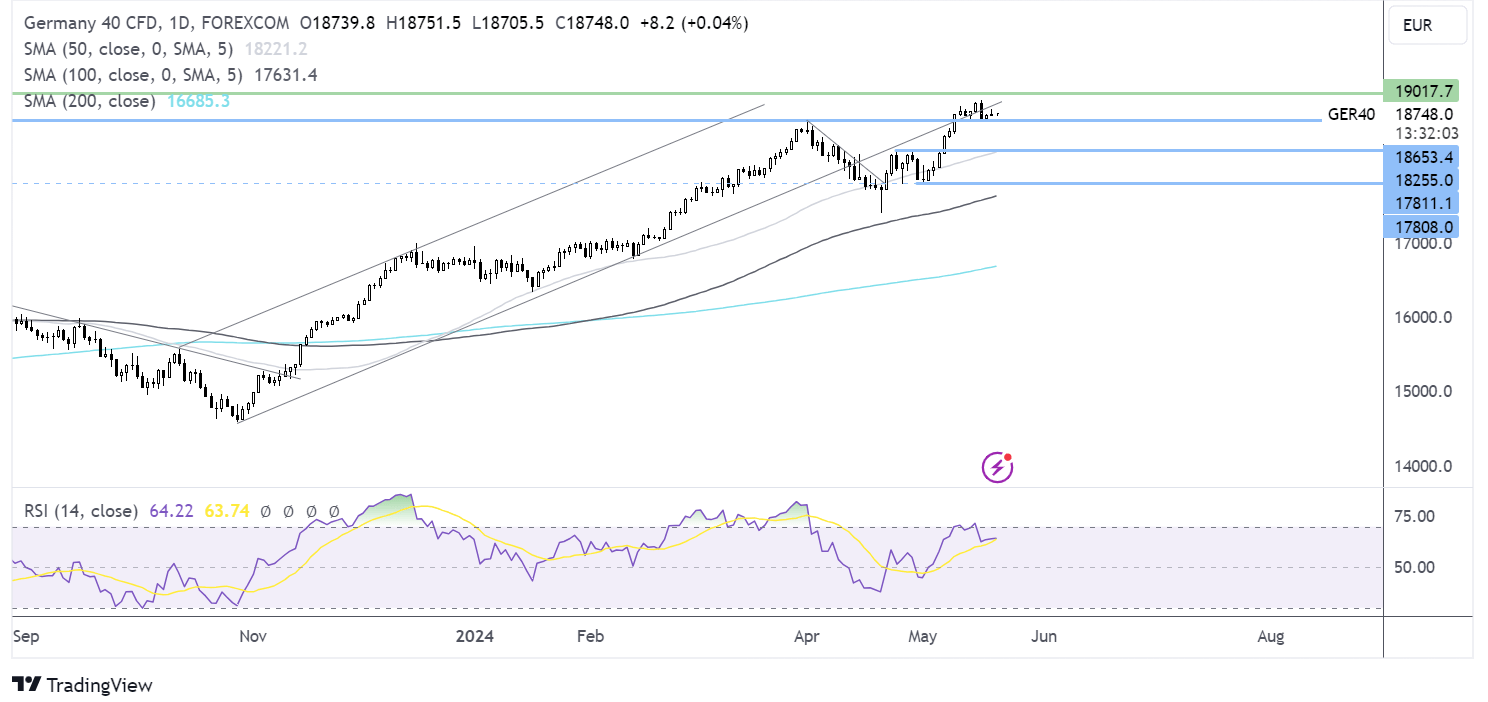 dax forecast chart