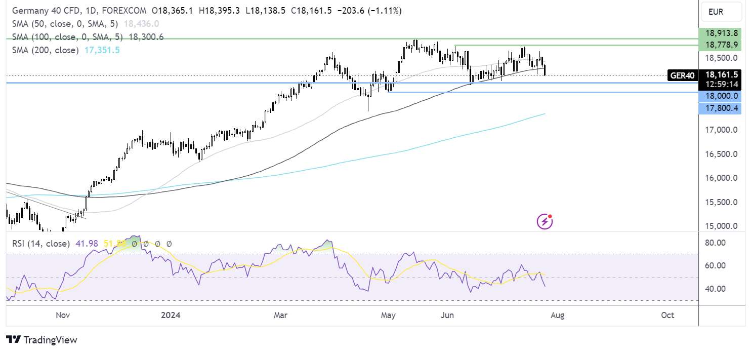 DAX forecast chart