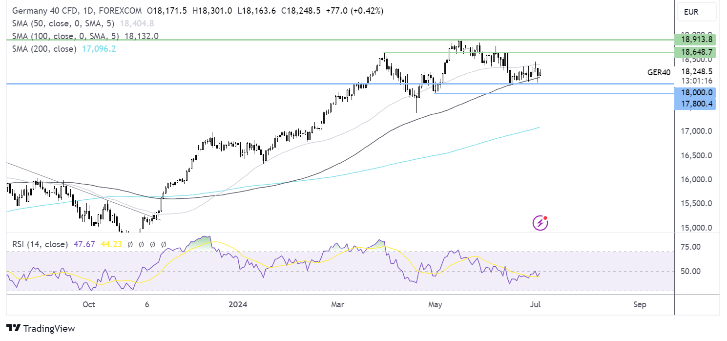 DAX forecast chart