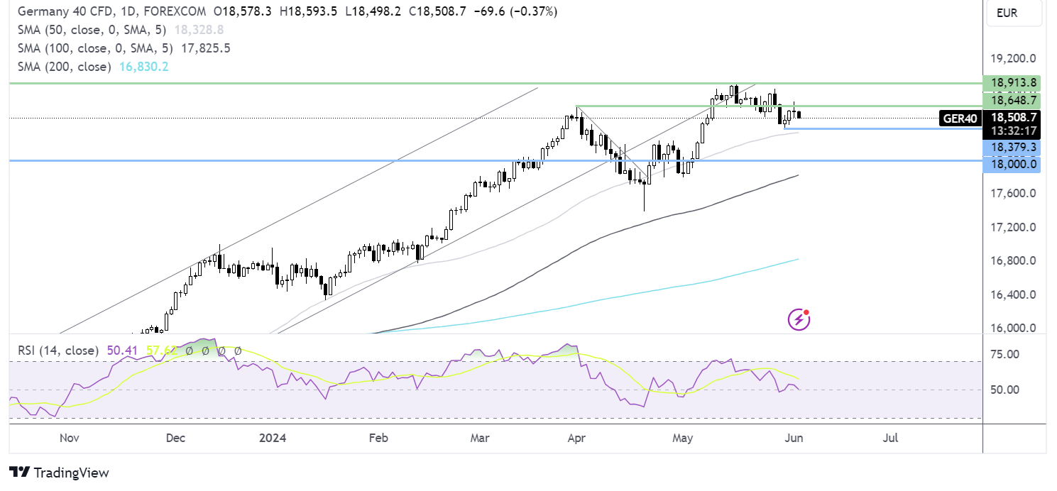 dax forecast chart